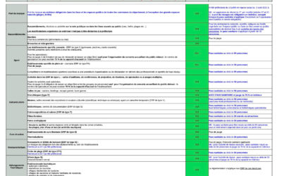 Tableau des Mesures applicables dans le département des Pyrénées Orientales dans le cadre des mesures renforcées de lutte anti-COVID applicables depuis le 21 juillet 2021